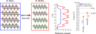 Graphical abstract: Tailoring the optoelectronic properties and dielectric profiles of few-layer S-doped MoO3 and O-doped MoS2 nanosheets: a first-principles study