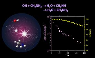 Graphical abstract: Reaction of OH radicals with CH3NH2 in the gas phase: experimental (11.7–177.5 K) and computed rate coefficients (10–1000 K)