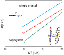 Graphical abstract: Relaxation processes in a single crystal of Co(NCS)2(4-methoxypyridine)2 spin chain