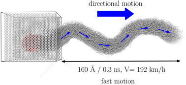 Graphical abstract: Adjustable high-speed and directional diffusion of water nanodroplets confined by graphene sheets