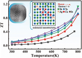 Graphical abstract: Enhanced thermoelectric performance of In-doped and AgCuTe-alloyed SnTe through band engineering and endotaxial nanostructures