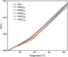 Graphical abstract: The preparation and electrochemical properties of Nd0.6Sr0.4Fe1−xZnxO3−δ cathode materials for intermediate temperature solid oxide fuel cells