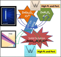 Graphical abstract: Design of need-based phosphors and scintillators by compositional modulation in the ZnGa2−xAlxO4:Cr3+ spinel: pure compound versus solid solutions