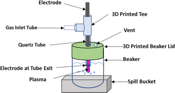 Graphical abstract: Plasma activated water: a study of gas type, electrode material, and power supply selection and the impact on the final frontier