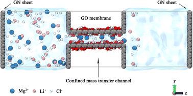 Graphical abstract: Graphene oxide membranes with a confined mass transfer effect for Li+/Mg2+ separation: a molecular dynamics study