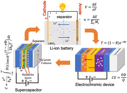 Graphical abstract: Ab initio methods for the computation of physical properties and performance parameters of electrochemical energy storage devices