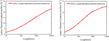 Graphical abstract: Length dependence thermal conductivity of zinc selenide (ZnSe) and zinc telluride (ZnTe) – a combined first principles and frequency domain thermoreflectance (FDTR) study