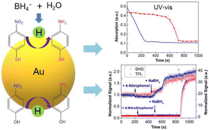 Graphical abstract: Probing catalytic reduction on the surface of Au nanoparticles by second-harmonic generation and two-photon luminescence