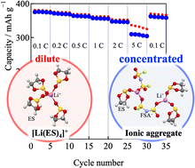 Graphical abstract: A structural and electrochemical study of lithium-ion battery electrolytes using an ethylene sulfite solvent: from dilute to concentrated solutions