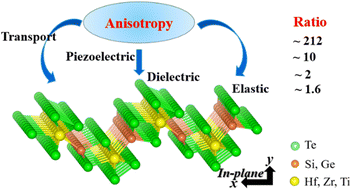 Graphical abstract: First-principles investigation of in-plane anisotropies in XYTe4 monolayers with X = Hf, Zr, Ti and Y = Si, Ge