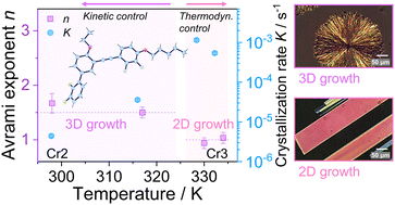 Graphical abstract: Molecular dynamics and kinetics of isothermal cold crystallization with tunable dimensionality in a molecular glass former, 5′-(2,3-difluorophenyl)-2′-ethoxy-4-pentyloxy-2,3-difluorotolane