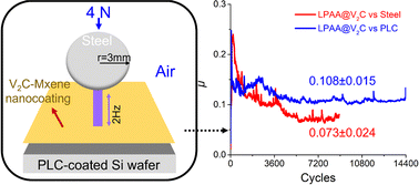 Graphical abstract: Effects of polyacrylic acid molecular weights on V2C-MXene nanocoatings for obtaining ultralow friction and ultralow wear in an ambient working environment