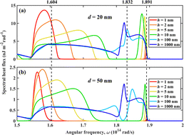 Graphical abstract: Epsilon-near-zero characteristics of near-field radiative heat transfer between α-MoO3 slabs