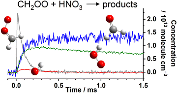 Graphical abstract: Kinetics and pressure-dependent HOx yields of the reaction between the Criegee intermediate CH2OO and HNO3