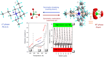 Graphical abstract: Dielectric switching in correlation with the structural phase transitions in tetrapropylammonium perchlorate