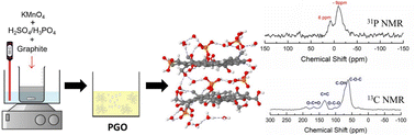 Graphical abstract: Combined computational and experimental study about the incorporation of phosphorus into the structure of graphene oxide