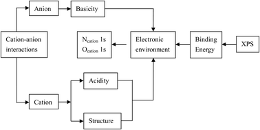 Graphical abstract: X-ray photoelectron spectroscopy of morpholinium ionic liquids: impact of a long alkyl side substituent on the cation–anion interactions