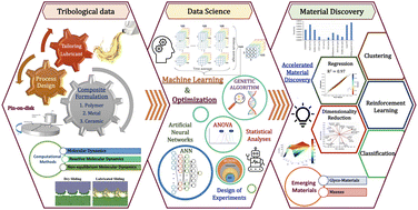 Graphical abstract: A review of recent advances and applications of machine learning in tribology