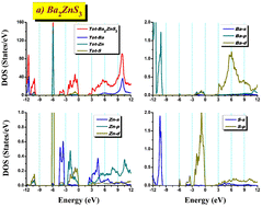 Graphical abstract: Computational evaluation of novel barium zinc chalcogenides Ba2ZnCh3 (Ch = S, Se, Te) for advanced optoelectronic applications