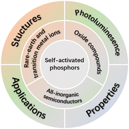 Graphical abstract: Structures, photoluminescence, and principles of self-activated phosphors