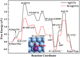 Graphical abstract: A density functional theory study of a water gas shift reaction on Ag(111): potassium effect