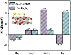 Graphical abstract: Controlling the magnetic anisotropy of RumIrn (m + n = 3) clusters using the MgO(001) substrate