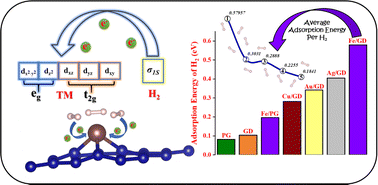 Graphical abstract: DFT study of hydrogen interaction with transition metal doped graphene for efficient hydrogen storage: effect of d-orbital occupancy and Kubas interaction