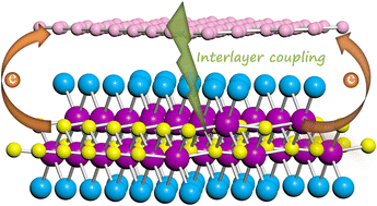 Graphical abstract: The electronic structure and interfacial contact with metallic borophene of monolayer ScSX (X = I, Br, and Cl)