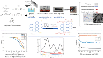 Graphical abstract: Influence of the chemical structure of diisocyanate on the electrical and thermal properties of in situ polymerized polyurethane–graphene composite films