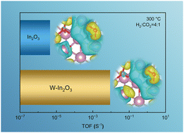 Graphical abstract: Density functional theoretical study of the tungsten-doped In2O3 catalyst for CO2 hydrogenation to methanol