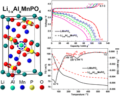 Graphical abstract: Ameliorated Li+ extraction/insertion kinetics and stability of LiMnPO4 by Al3+ doping