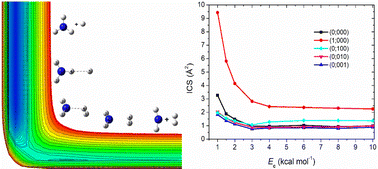 Graphical abstract: Kinetic and dynamic studies of the NH2+ + H2 reaction on a high-level ab initio potential energy surface