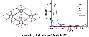 Graphical abstract: Achieving high quantum capacitance graphdiyne through doping and adsorption