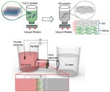 Graphical abstract: Facile preparation of a MXene–graphene oxide membrane and its voltage-gated ion transport behavior