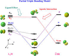 Graphical abstract: Evidence for πCHR→dM bonding in transition metal carbene compounds (LnM [[double bond, length as m-dash]] CHR) and its decisive role in the α-agostic effect
