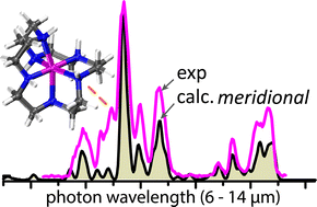 Graphical abstract: Facial vs. meridional coordination in gaseous Ni(ii)–hexacyclen complexes revealed with infrared ion spectroscopy