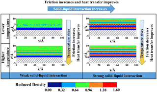 Graphical abstract: A study of how solid–liquid interactions affect flow resistance and heat transfer at different temperatures based on molecular dynamics simulations