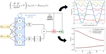 Graphical abstract: From vibrational spectroscopy and quantum tunnelling to periodic band structures – a self-supervised, all-purpose neural network approach to general quantum problems