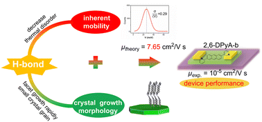 Graphical abstract: Theoretically seeking charge transport materials with inherent mobility higher than 2,6-diphenyl anthracene: three isomers of 2,6-dipyridyl anthracene