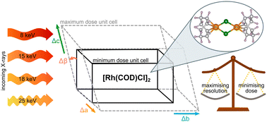 Graphical abstract: Variability in X-ray induced effects in [Rh(COD)Cl]2 with changing experimental parameters