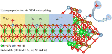 Graphical abstract: Water interaction with B-site (B = Al, Zr, Nb, and W) doped SrFeO3−δ-based perovskite surfaces for thermochemical water splitting applications