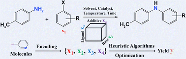Graphical abstract: Optimization of chemical synthesis with heuristic algorithms