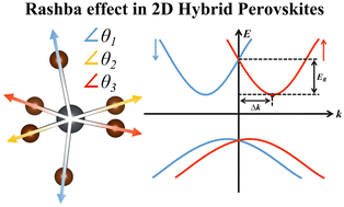 Graphical abstract: The Rashba effect in two-dimensional hybrid perovskites: the impacts of halogens and surface ligands