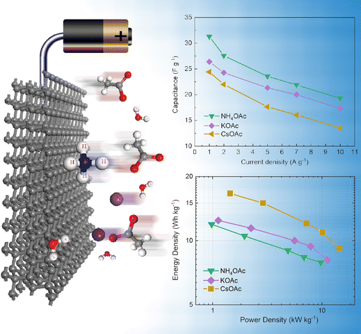 Graphical abstract: Elucidating the cation hydration ratio in water-in-salt electrolytes for carbon-based supercapacitors