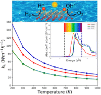 Graphical abstract: Janus zirconium halide ZrXY (X, Y = Br, Cl and F) monolayers with high lattice thermal conductivity and strong visible-light absorption