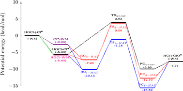 Graphical abstract: Effect of (H2O)n (n = 1 and 2) on HOCl + Cl reaction