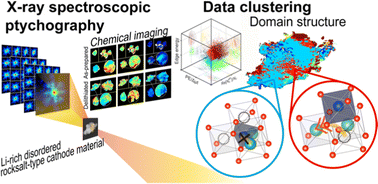 Graphical abstract: Nanoscale domain imaging of Li-rich disordered rocksalt-type cathode materials with X-ray spectroscopic ptychography