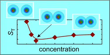 Graphical abstract: Overlapping hydration shells in salt solutions causing non-monotonic Soret coefficients with varying concentration