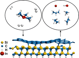 Graphical abstract: Discovering atomistic pathways for supply of metal atoms from methyl-based precursors to graphene surface