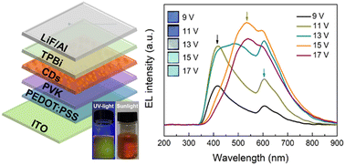 Graphical abstract: Facilely synthesized carbon dots and configurated light-emitting diodes with efficient electroluminescence